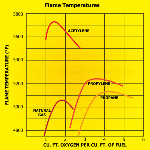 Flame temperatures chart